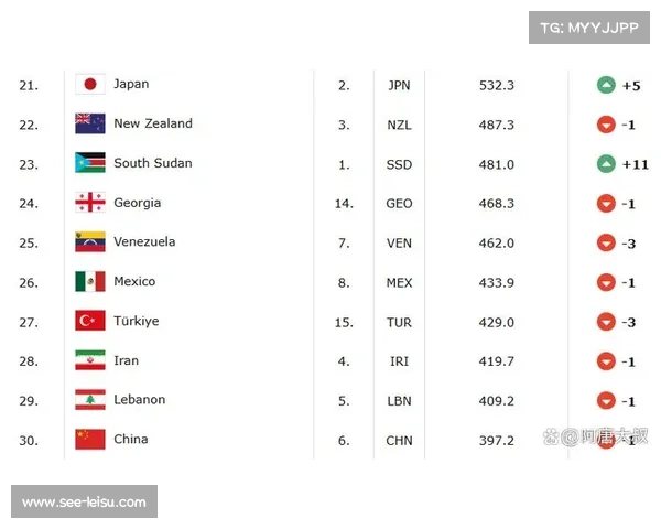 FIBA最新排名揭晓美国稳居榜首 中国男篮排名下滑至第28位 FIBA最新排名揭晓美国稳居榜首 中国男篮排名下滑至第28位